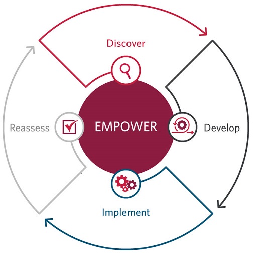 Circle process of Empower, Discover, Develop, Implement, Reassess